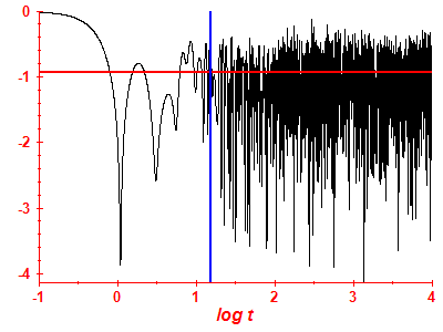 Survival probability log